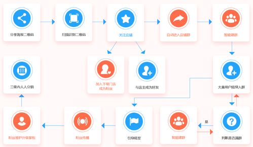 互融云社交社群電商系統(tǒng) 流量枯竭時(shí)代，CRM客戶管理賦能電商新出路